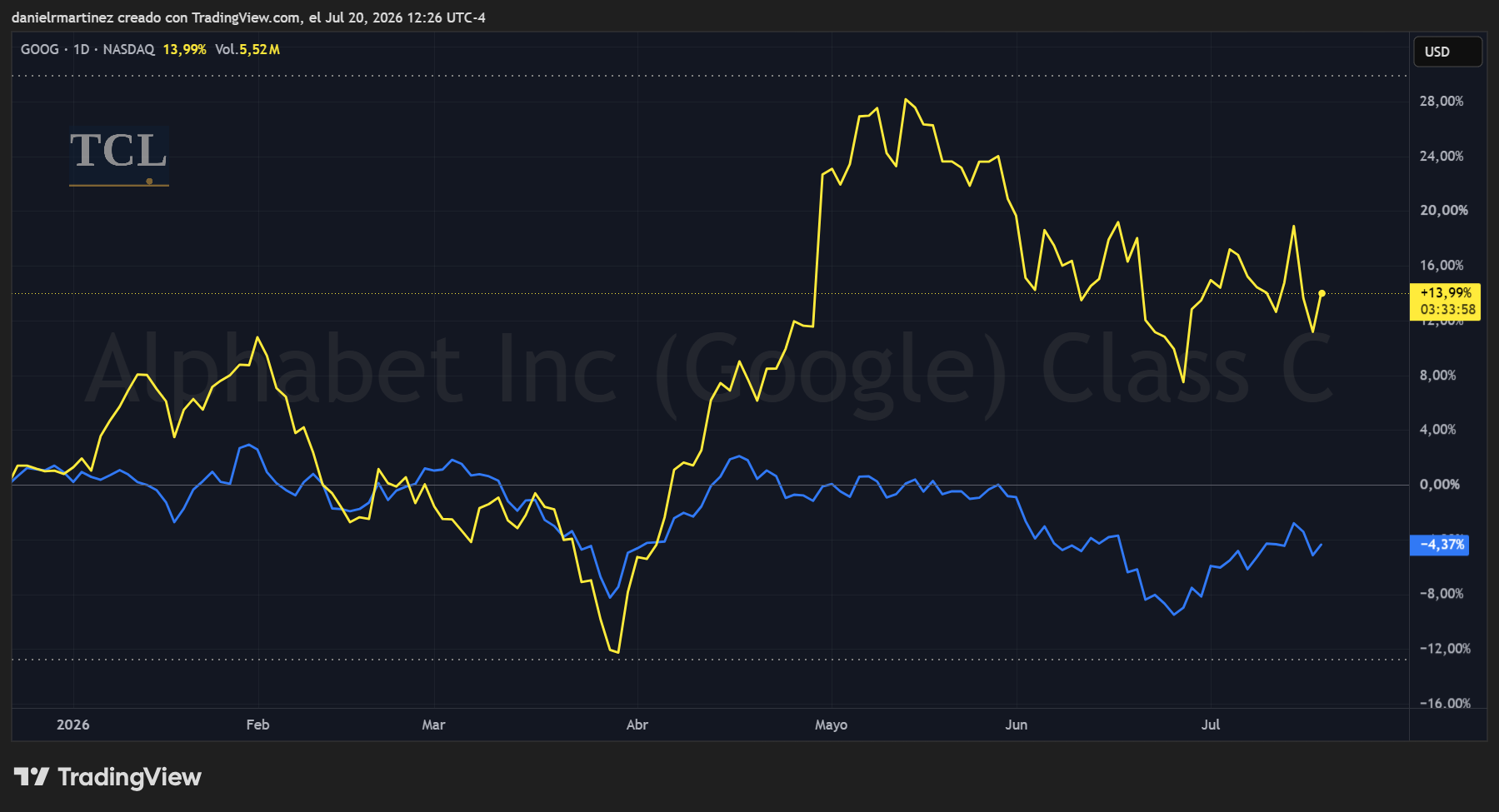 Gráfico de rendimiento relativo entre GOOG y XLC desde noviembre de 2025 hasta julio de 2026