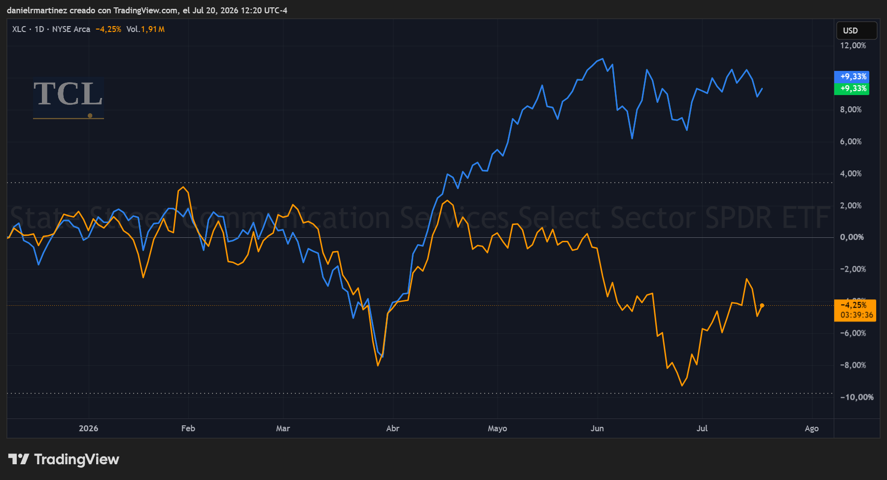 Gráfico comparativo del sector Comunicaciones (XLC) contra el S&P 500 (SPY)