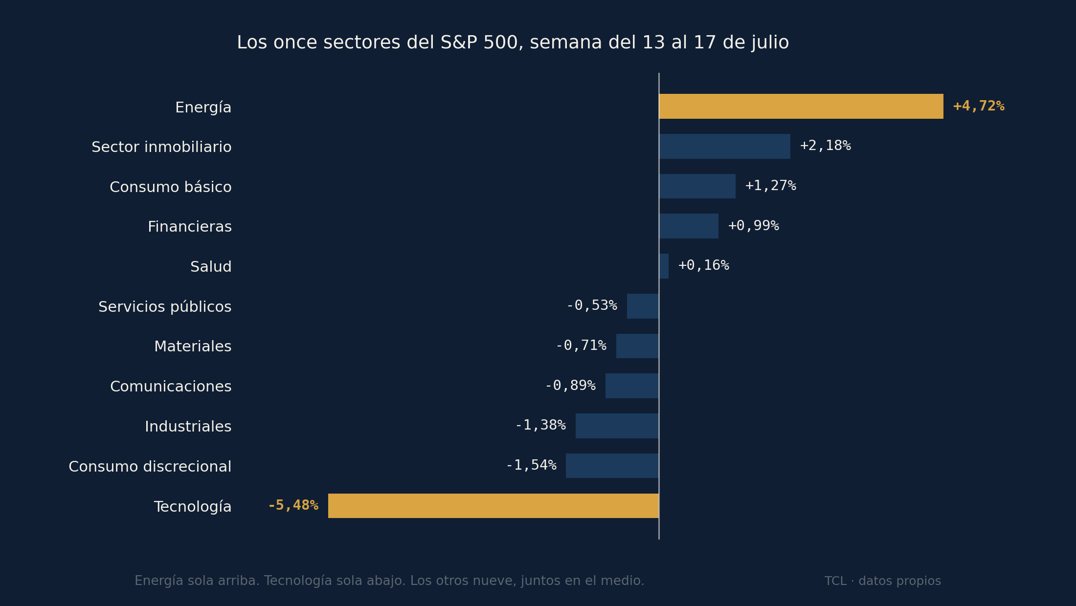 Los once sectores del S&P 500 ordenados por variación semanal