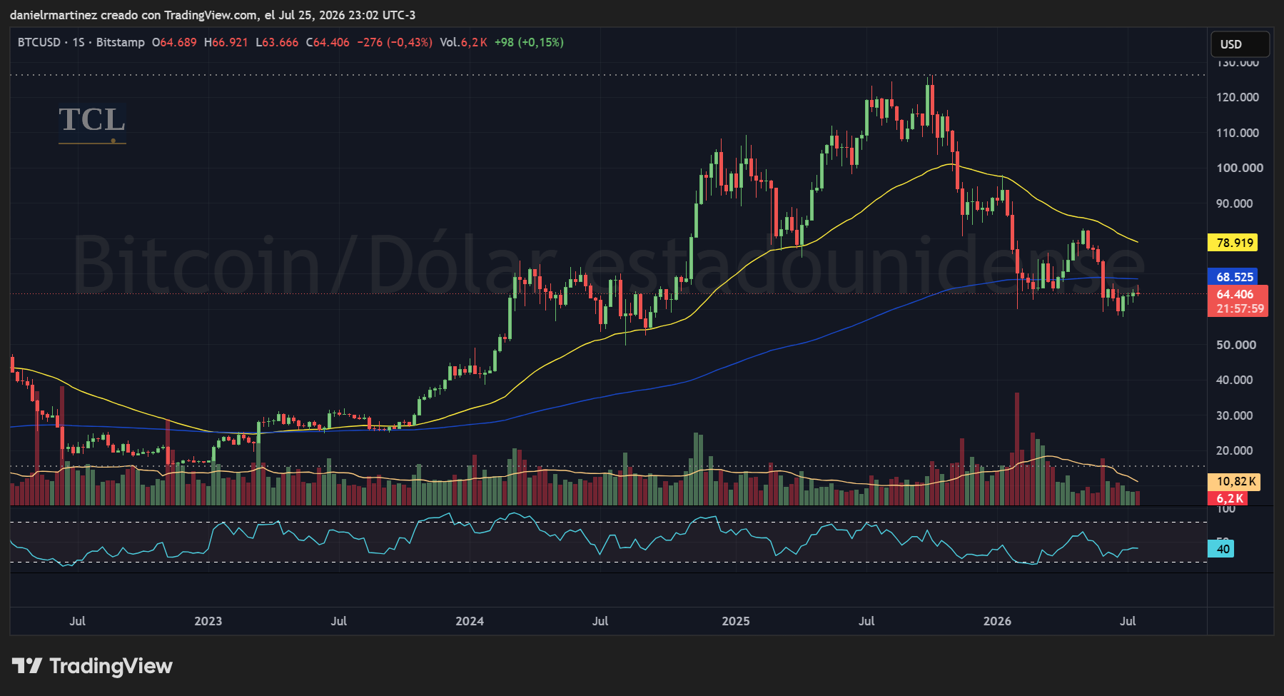 Bitcoin en escala semanal, por debajo de sus promedios de cincuenta y doscientas semanas