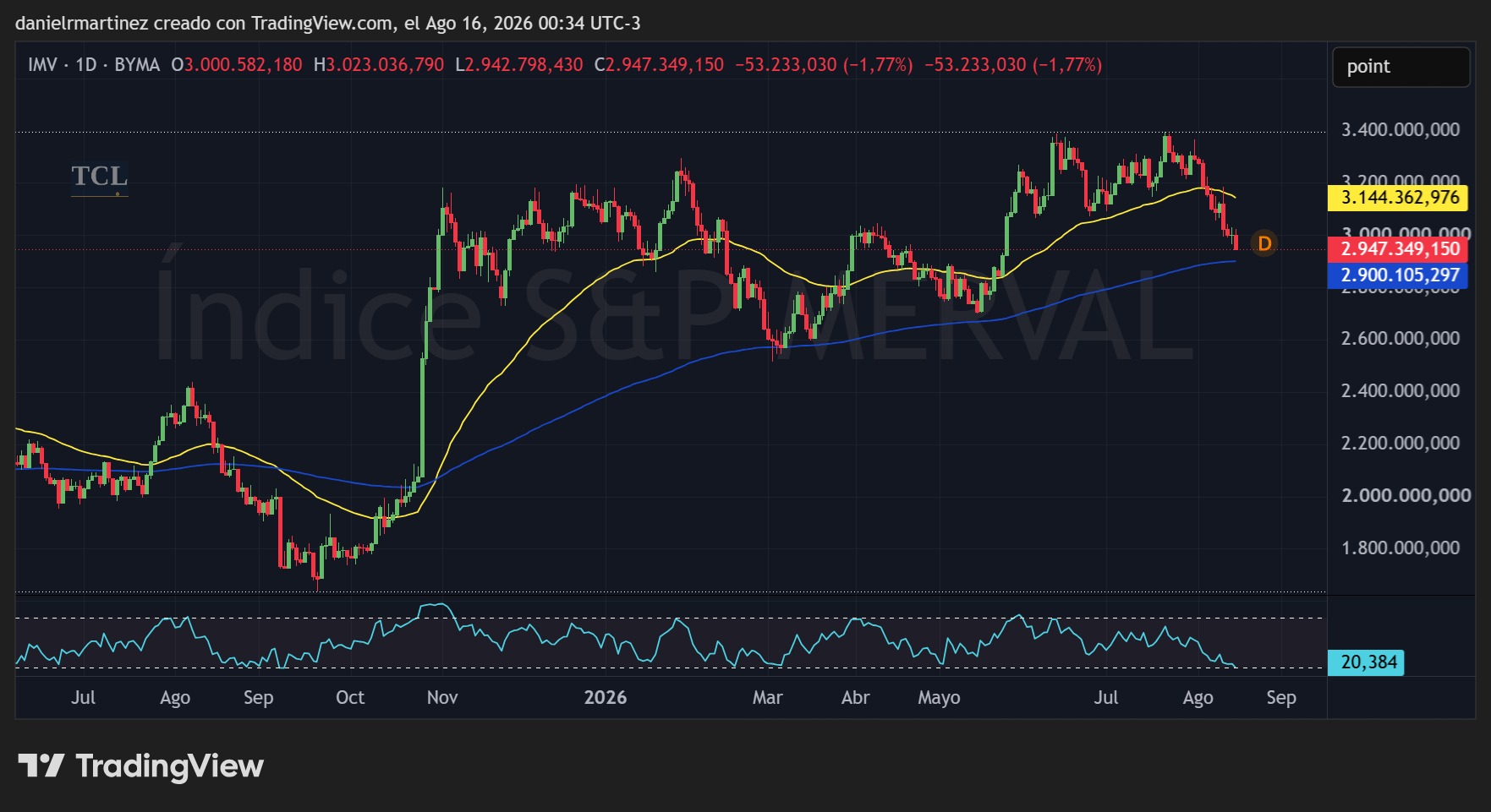 MERVAL en pesos: cierre en 2.947.349,15 entre 2.900.105,30 y 3.051.707,79